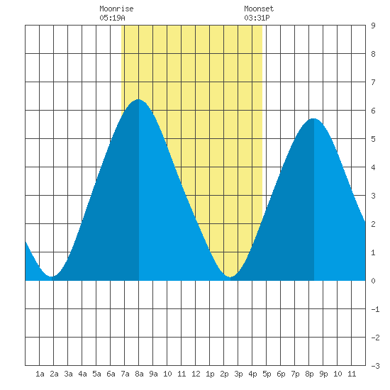 Money Island tide chart for Tuesday, November 18, 2025