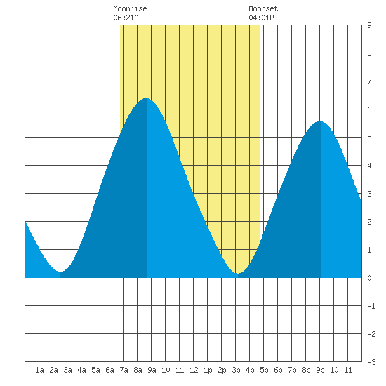Money Island tide chart for Wednesday, November 19, 2025
