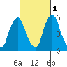 Money Island tide chart for Saturday, November 1, 2025