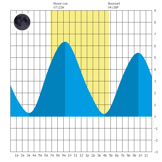 Money Island tide chart for Thursday, November 20, 2025