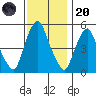 Money Island tide chart for Thursday, November 20, 2025