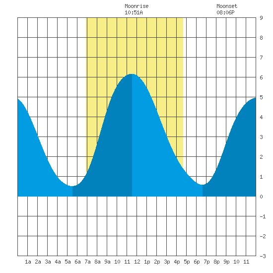 Money Island tide chart for Monday, November 24, 2025