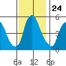 Money Island tide chart for Monday, November 24, 2025