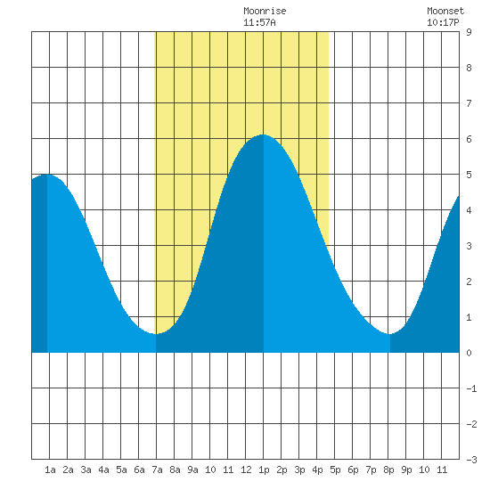 Money Island tide chart for Wednesday, November 26, 2025