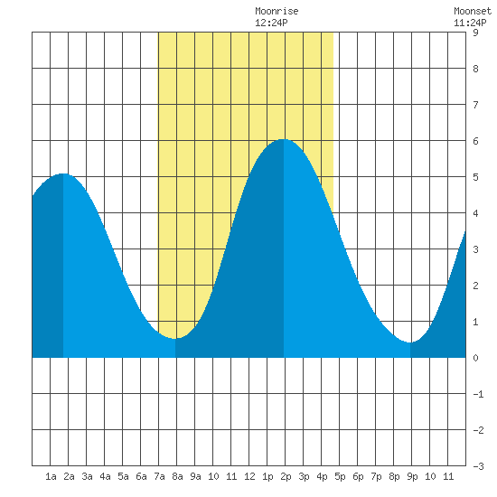 Money Island tide chart for Thursday, November 27, 2025