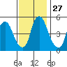 Money Island tide chart for Thursday, November 27, 2025