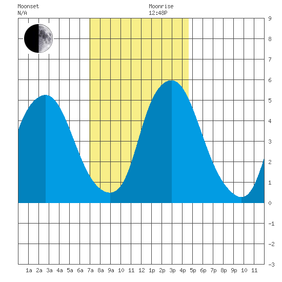 Money Island tide chart for Friday, November 28, 2025