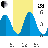 Money Island tide chart for Friday, November 28, 2025