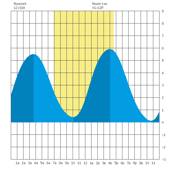 Money Island tide chart for Saturday, November 29, 2025