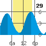 Money Island tide chart for Saturday, November 29, 2025