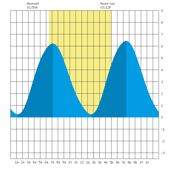 Money Island tide chart for Sunday, November 2, 2025