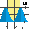 Money Island tide chart for Sunday, November 30, 2025