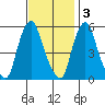 Money Island tide chart for Monday, November 3, 2025