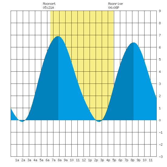 Money Island tide chart for Tuesday, November 4, 2025