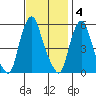 Money Island tide chart for Tuesday, November 4, 2025