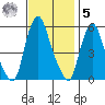 Money Island tide chart for Wednesday, November 5, 2025