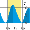 Money Island tide chart for Friday, November 7, 2025