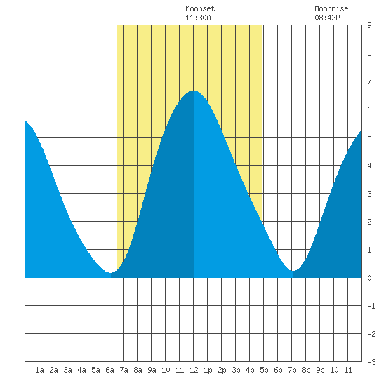 Money Island tide chart for Sunday, November 9, 2025