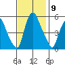 Money Island tide chart for Sunday, November 9, 2025