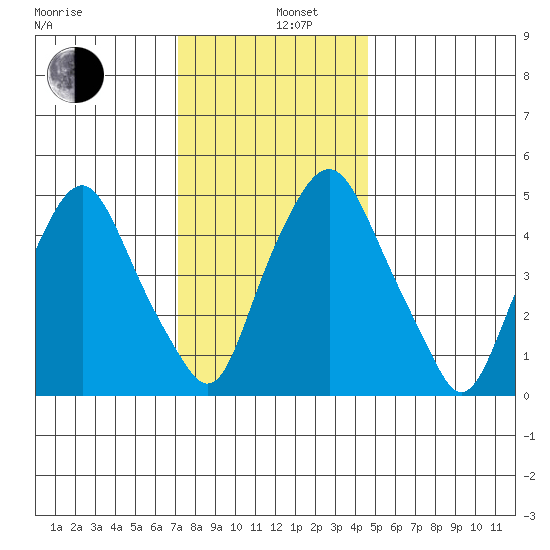 Money Island tide chart for Thursday, December 11, 2025