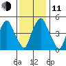 Money Island tide chart for Thursday, December 11, 2025