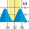 Money Island tide chart for Saturday, December 13, 2025