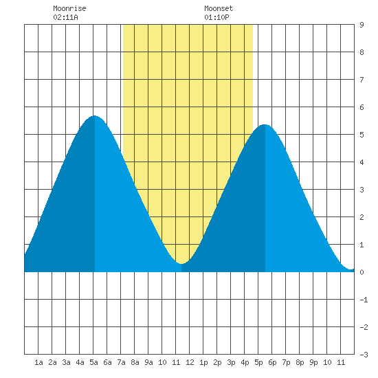 Money Island tide chart for Sunday, December 14, 2025