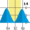 Money Island tide chart for Sunday, December 14, 2025