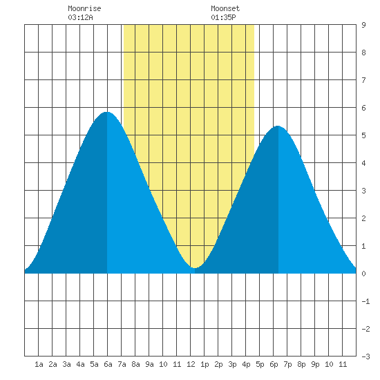 Money Island tide chart for Monday, December 15, 2025