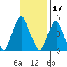 Money Island tide chart for Wednesday, December 17, 2025