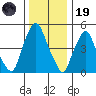Money Island tide chart for Friday, December 19, 2025