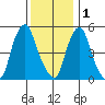 Money Island tide chart for Monday, December 1, 2025