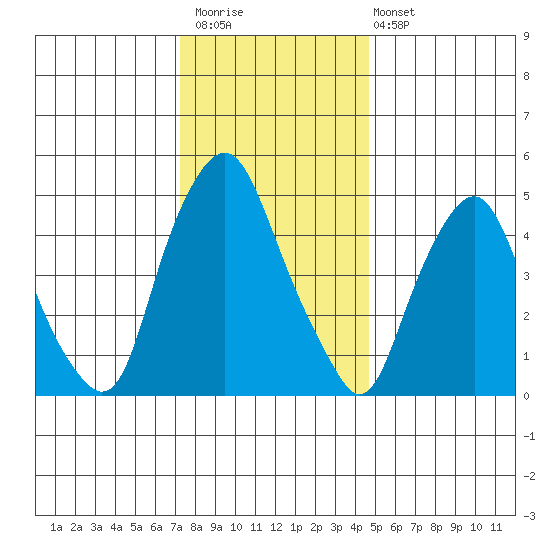 Money Island tide chart for Saturday, December 20, 2025