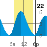 Money Island tide chart for Monday, December 22, 2025
