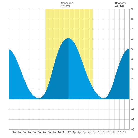 Money Island tide chart for Wednesday, December 24, 2025