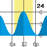 Money Island tide chart for Wednesday, December 24, 2025