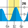 Money Island tide chart for Friday, December 26, 2025