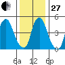 Money Island tide chart for Saturday, December 27, 2025