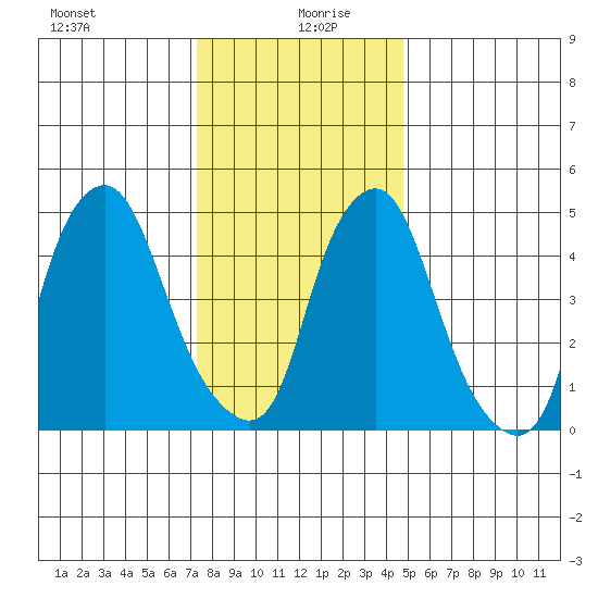 Money Island tide chart for Sunday, December 28, 2025