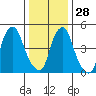 Money Island tide chart for Sunday, December 28, 2025