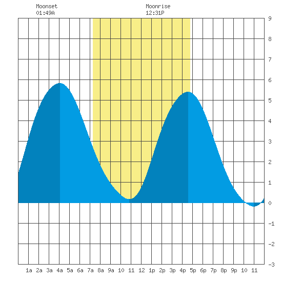 Money Island tide chart for Monday, December 29, 2025