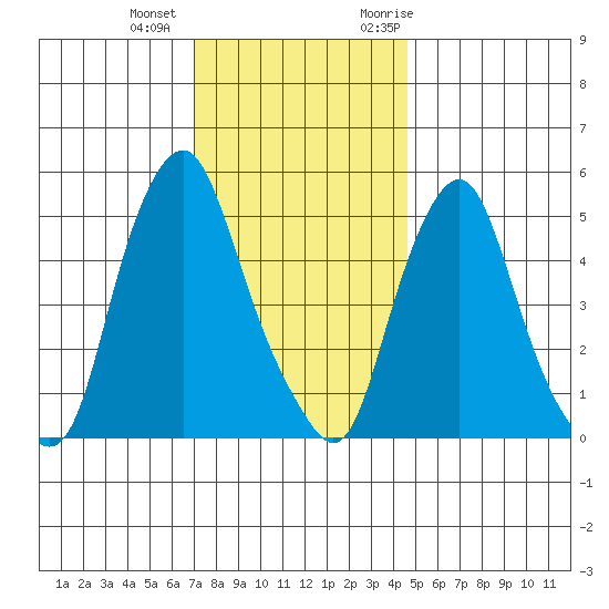 Money Island tide chart for Tuesday, December 2, 2025