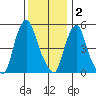 Money Island tide chart for Tuesday, December 2, 2025