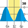 Money Island tide chart for Tuesday, December 30, 2025