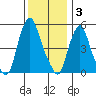 Money Island tide chart for Wednesday, December 3, 2025