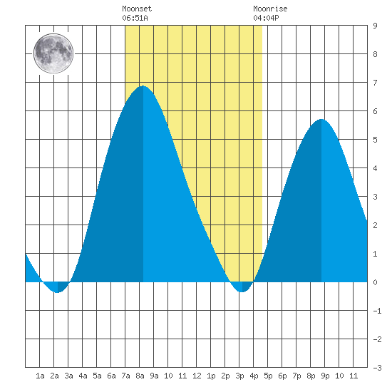 Money Island tide chart for Thursday, December 4, 2025