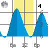 Money Island tide chart for Thursday, December 4, 2025