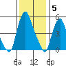 Money Island tide chart for Friday, December 5, 2025