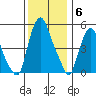 Money Island tide chart for Saturday, December 6, 2025