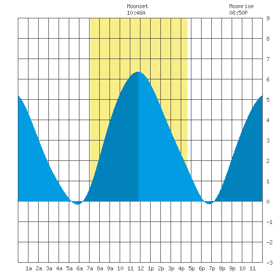 Money Island tide chart for Monday, December 8, 2025